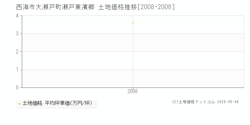 大瀬戸町瀬戸東濱郷(西海市)の土地価格推移グラフ(坪単価)[2008-2008年]