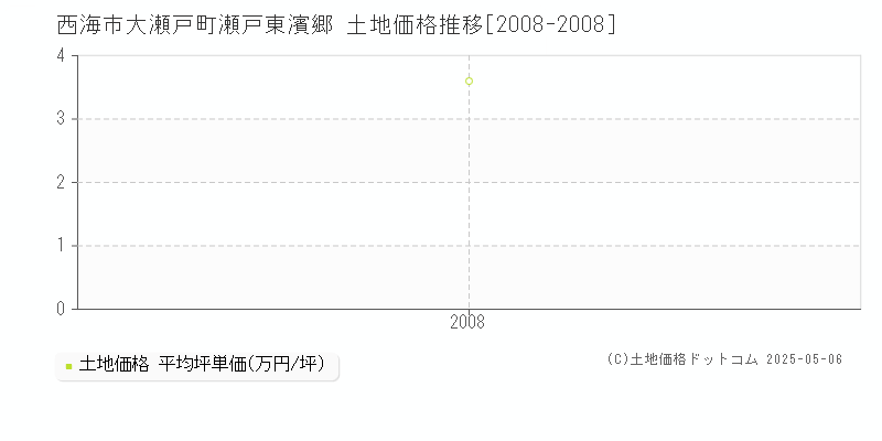 西海市大瀬戸町瀬戸東濱郷の土地価格推移グラフ 