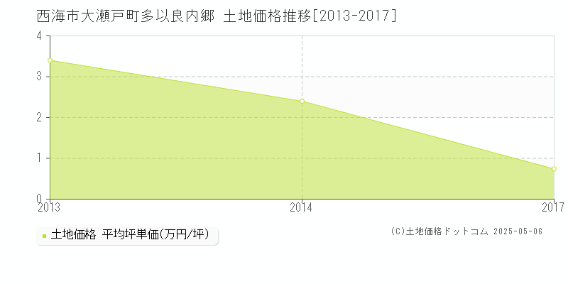 大瀬戸町多以良内郷(西海市)の土地価格推移グラフ(坪単価)[2013-2017年]