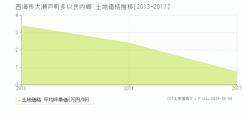 西海市大瀬戸町多以良内郷の土地価格推移グラフ 