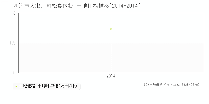 大瀬戸町松島内郷(西海市)の土地価格推移グラフ(坪単価)[2014-2014年]