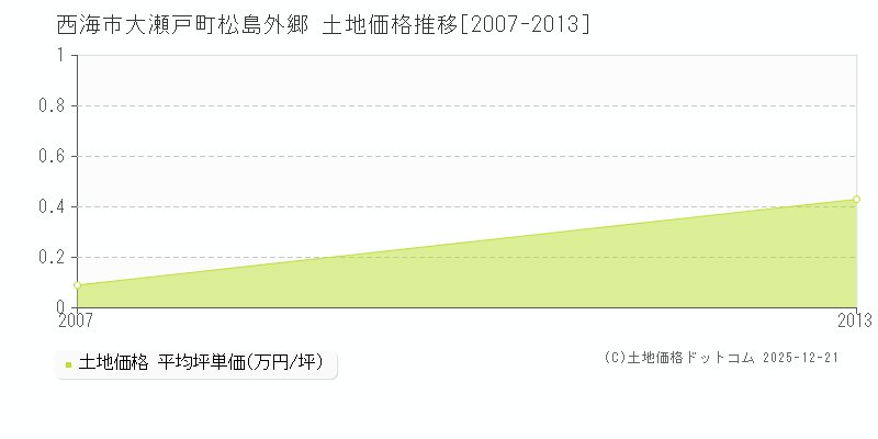 大瀬戸町松島外郷(西海市)の土地価格推移グラフ(坪単価)[2007-2013年]