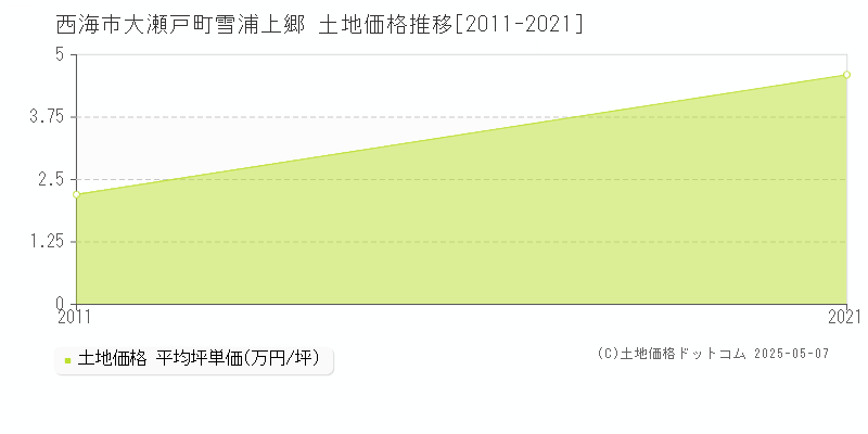 大瀬戸町雪浦上郷(西海市)の土地価格推移グラフ(坪単価)[2011-2021年]