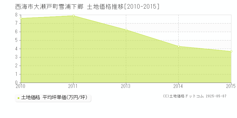 大瀬戸町雪浦下郷(西海市)の土地価格推移グラフ(坪単価)[2010-2015年]