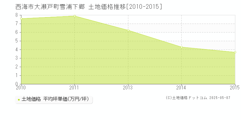 西海市大瀬戸町雪浦下郷の土地価格推移グラフ 
