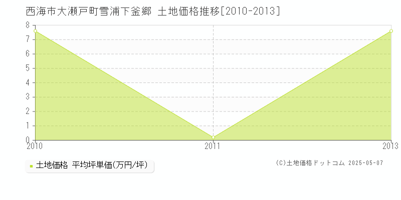 大瀬戸町雪浦下釜郷(西海市)の土地価格推移グラフ(坪単価)[2010-2013年]