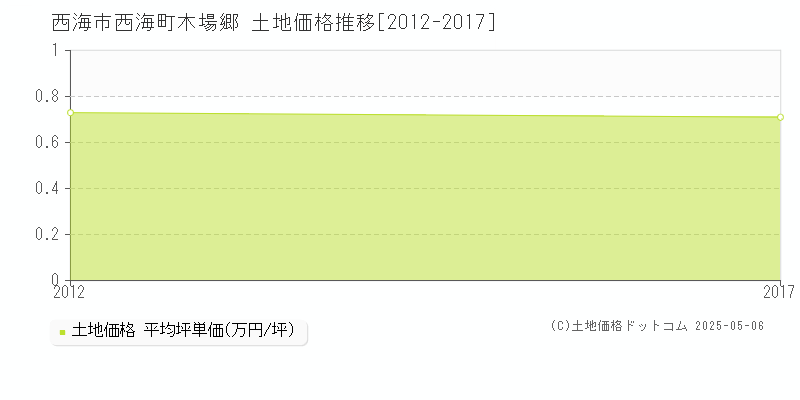 西海町木場郷(西海市)の土地価格推移グラフ(坪単価)[2012-2017年]