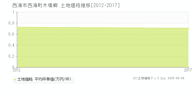 西海市西海町木場郷の土地価格推移グラフ 