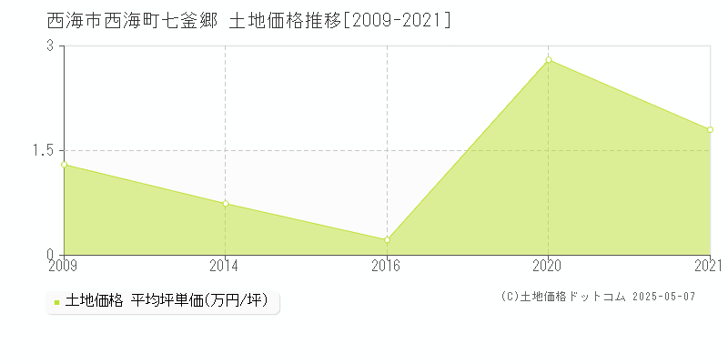 西海町七釜郷(西海市)の土地価格推移グラフ(坪単価)[2009-2021年]