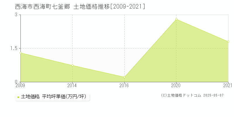 西海市西海町七釜郷の土地価格推移グラフ 