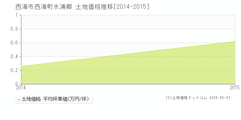西海町水浦郷(西海市)の土地価格推移グラフ(坪単価)[2014-2015年]