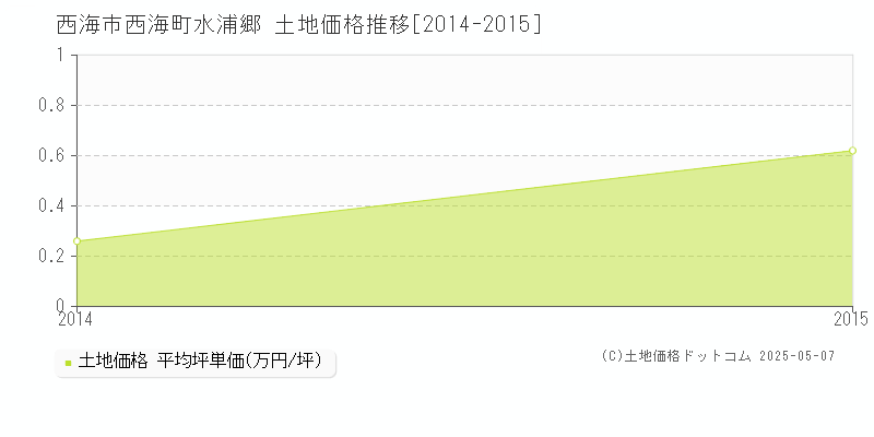 西海市西海町水浦郷の土地価格推移グラフ 