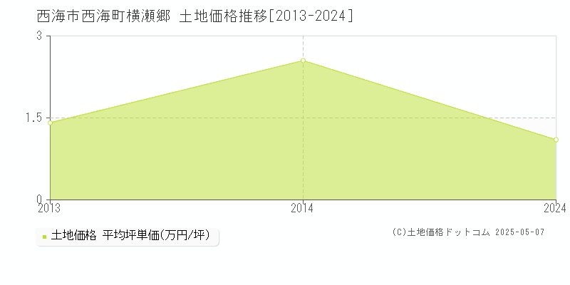 西海町横瀬郷(西海市)の土地価格推移グラフ(坪単価)[2013-2024年]