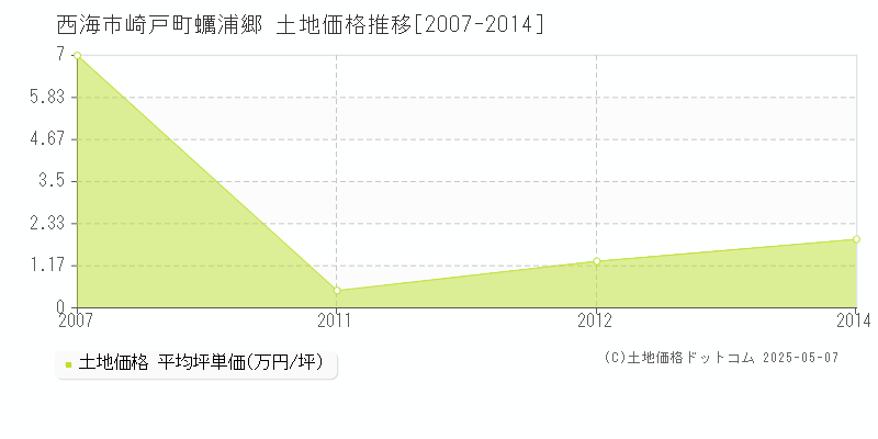 崎戸町蠣浦郷(西海市)の土地価格推移グラフ(坪単価)[2007-2014年]