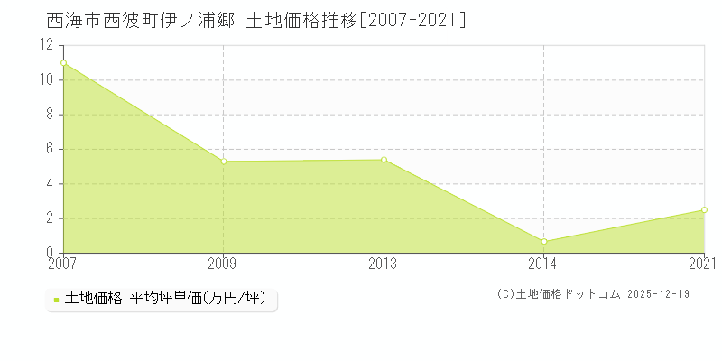 西彼町伊ノ浦郷(西海市)の土地価格推移グラフ(坪単価)[2007-2021年]