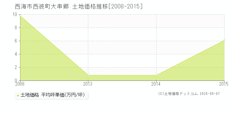 西彼町大串郷(西海市)の土地価格推移グラフ(坪単価)[2008-2015年]