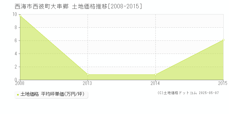 西海市西彼町大串郷の土地価格推移グラフ 