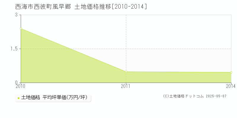 西彼町風早郷(西海市)の土地価格推移グラフ(坪単価)[2010-2014年]