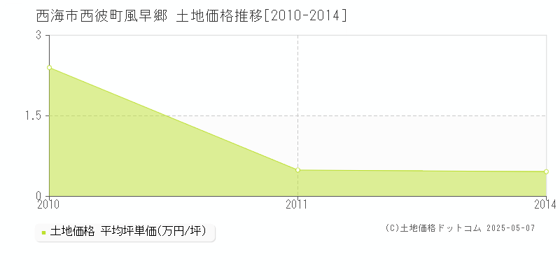 西海市西彼町風早郷の土地価格推移グラフ 