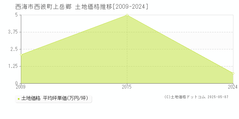 西彼町上岳郷(西海市)の土地価格推移グラフ(坪単価)[2009-2024年]