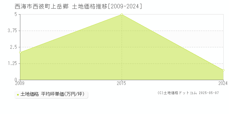 西海市西彼町上岳郷の土地価格推移グラフ 