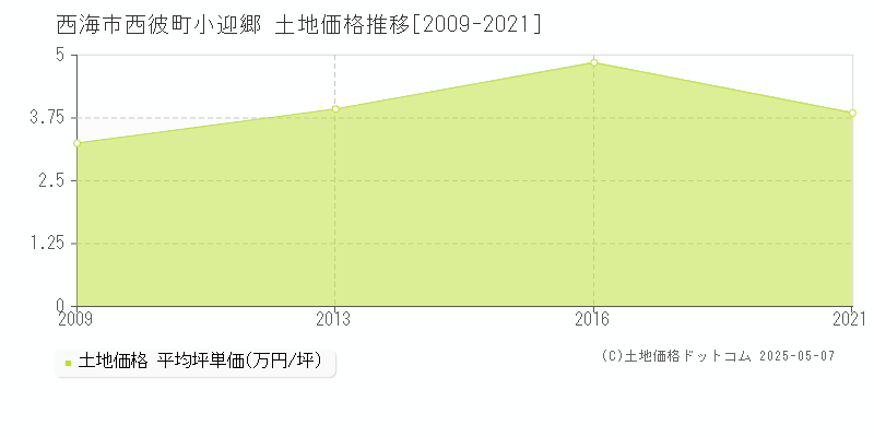 西彼町小迎郷(西海市)の土地価格推移グラフ(坪単価)[2009-2021年]