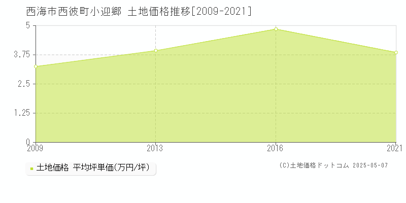 西海市西彼町小迎郷の土地価格推移グラフ 