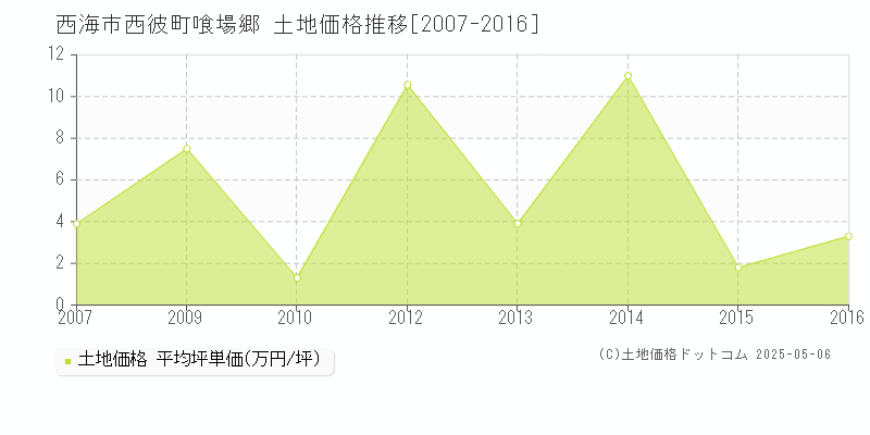 西彼町喰場郷(西海市)の土地価格推移グラフ(坪単価)[2007-2016年]