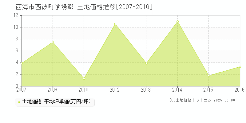 西海市西彼町喰場郷の土地価格推移グラフ 