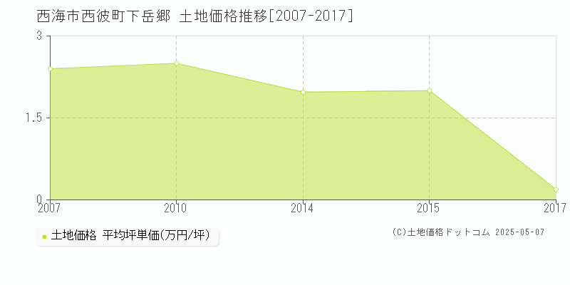 西彼町下岳郷(西海市)の土地価格推移グラフ(坪単価)[2007-2017年]