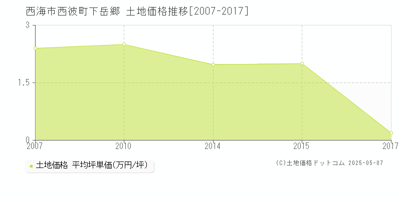 西海市西彼町下岳郷の土地価格推移グラフ 