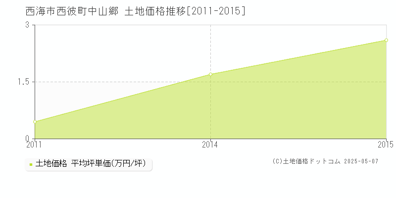西彼町中山郷(西海市)の土地価格推移グラフ(坪単価)[2011-2015年]