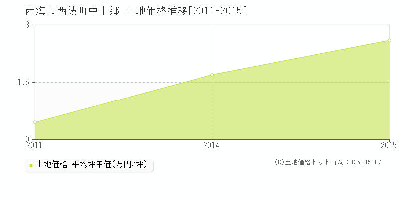 西海市西彼町中山郷の土地価格推移グラフ 