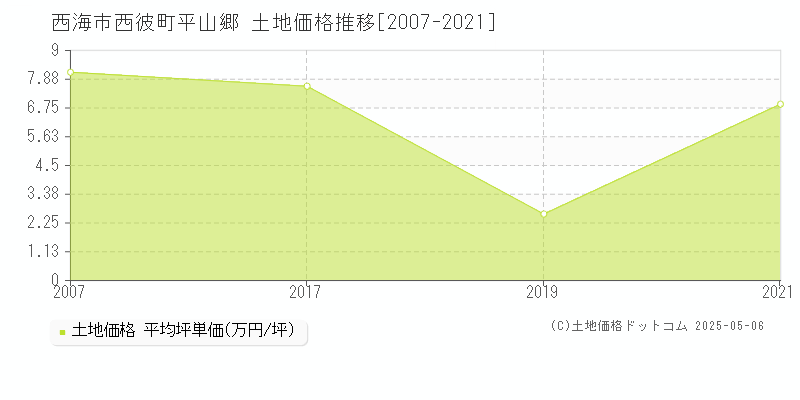 西彼町平山郷(西海市)の土地価格推移グラフ(坪単価)[2007-2021年]