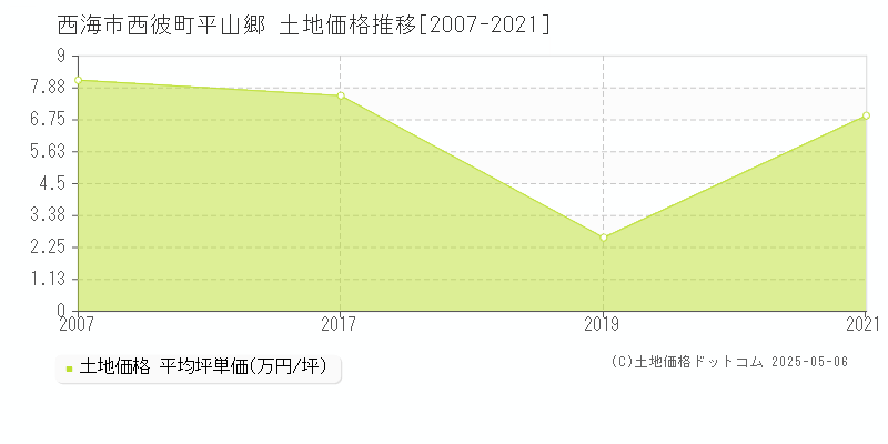 西海市西彼町平山郷の土地価格推移グラフ 