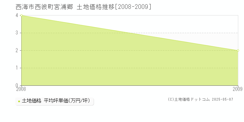 西彼町宮浦郷(西海市)の土地価格推移グラフ(坪単価)[2008-2009年]