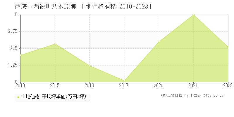 西彼町八木原郷(西海市)の土地価格推移グラフ(坪単価)[2010-2023年]