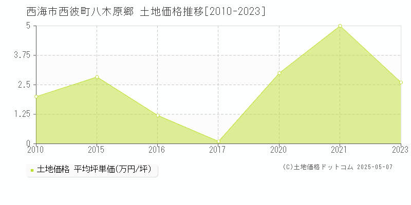 西海市西彼町八木原郷の土地価格推移グラフ 