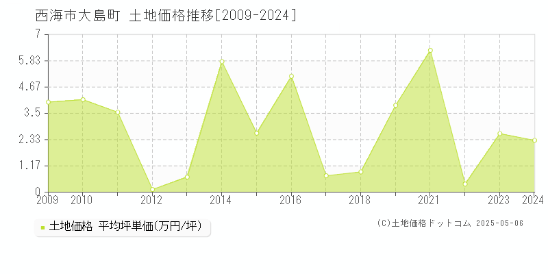 大島町(西海市)の土地価格推移グラフ(坪単価)[2009-2024年]