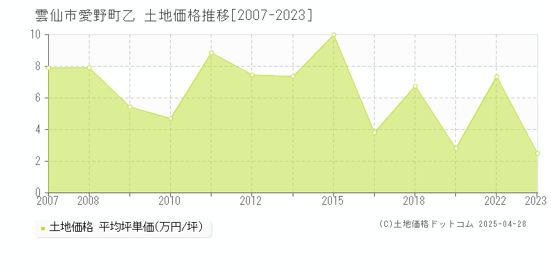 雲仙市愛野町乙の土地価格推移グラフ 