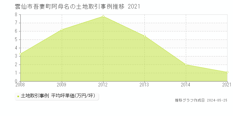 雲仙市吾妻町阿母名の土地価格推移グラフ 
