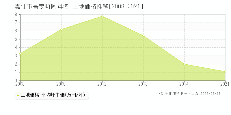 吾妻町阿母名(雲仙市)の土地価格推移グラフ(坪単価)[2008-2021年]
