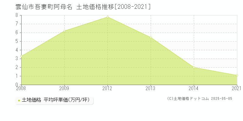 雲仙市吾妻町阿母名の土地価格推移グラフ 