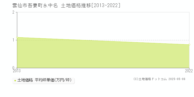 吾妻町永中名(雲仙市)の土地価格推移グラフ(坪単価)[2013-2022年]