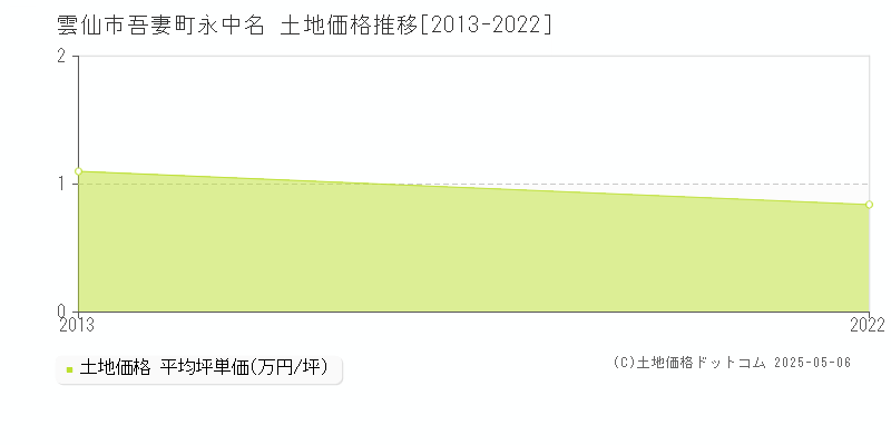 雲仙市吾妻町永中名の土地価格推移グラフ 