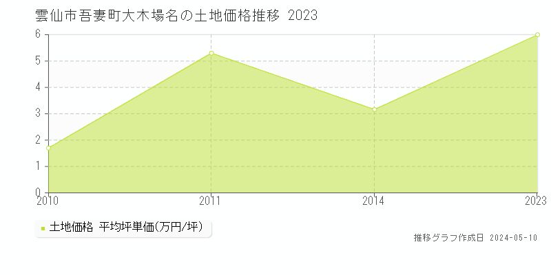 雲仙市吾妻町大木場名の土地価格推移グラフ 