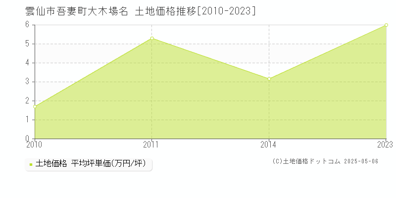 吾妻町大木場名(雲仙市)の土地価格推移グラフ(坪単価)[2010-2023年]