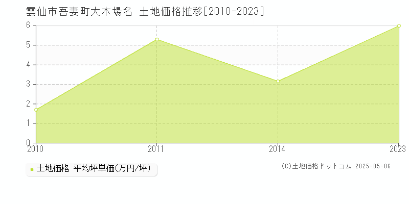 雲仙市吾妻町大木場名の土地価格推移グラフ 