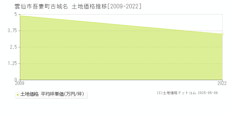 吾妻町古城名(雲仙市)の土地価格推移グラフ(坪単価)[2009-2022年]