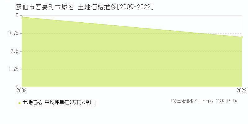 雲仙市吾妻町古城名の土地価格推移グラフ 